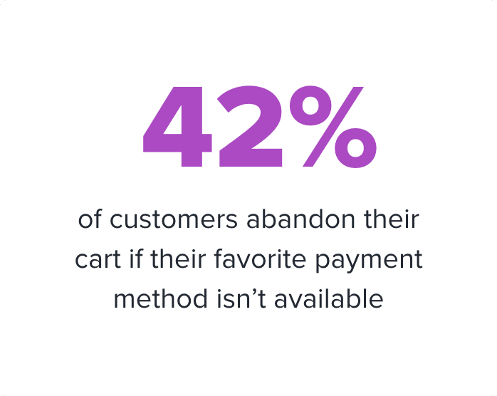 42% of customers abandon their cart