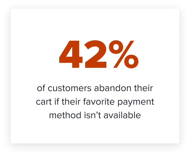 42% of customers abandon their cart