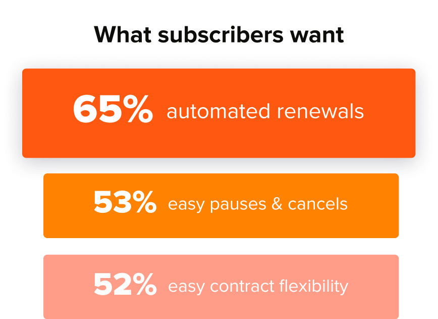 What subscribers want