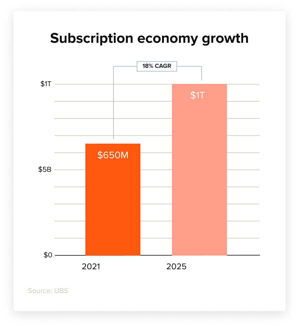Subscription economy grpwth graph