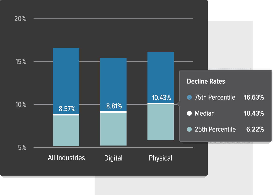 Decline rates